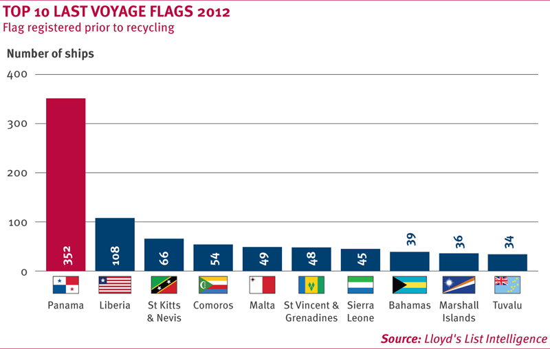 Lloyd's List Ranks Top Ten Flags of 